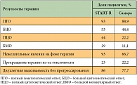 Таблица 3. Вторая линия терапии ХМЛ дазатинибом (2 года наблюдения в Самарской области в сравнении с данными исследования START-R)