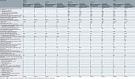 Таблица 2. Обращаемость детского населения с различной гинекологической патологией Московской области за помощью к детским гинекологам