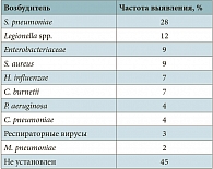 Таблица 3. Частота выявления различных возбудителей ВП у пациентов, госпитализированных в ОРИТ (по  данным исследований в Европе)