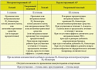 Таблица 3. Ступенчатая схема терапии аллергического ринита (ARIA, 2010)