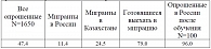 Таблица 4.7 Знание респондентов о местах лечения в случае заражения ТБ в целом по всем опрошенным, в распределении по странам нахождения на момент опроса и среди прошедших обучение в России мигрантов, %