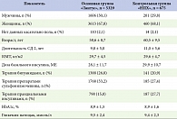 Таблица 1. Характеристика пациентов, включенных в программу (M ± SD, %)