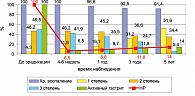 Рисунок 1. Динамика НР и воспаления до и после эрадикации  у больных с язвой пилоро-антрального отдела