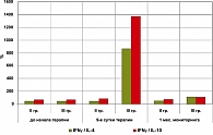 Рисунок 1. Соотношение концентраций про- и противовоспалительных цитокинов (в %  по отношению к контролю) в цервико-вагинальной слизи женщин, больных РВВК, в процессе мониторинга