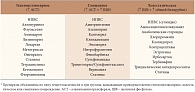 Таблица 2. Гепатотоксическое действие препаратов