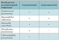 Таблица 3. Сравнительная антимикробная эффективность азитромицина и амоксициллина