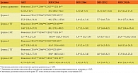 Таблица 3. Влияние иммуномодулирующей терапии на фенотип субпопуляции СD16+СD64+CD32+CD11b+НГ у детей с различными формами ОП (Me (Q0,25–Q0,75))