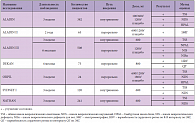 Таблица 3. Основные результаты применения альфа-липоевой кислоты по результатам международных двойных слепых плацебоконтролируемых исследований 