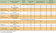 Таблица 3. Ключевые исследования эффективности анти-EGFR-терапии