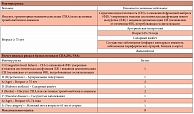 Таблица 1. Оценка риска развития инсульта и системных эмболий у больных неклапанной ФП по шкале CHA2DS2-VASc