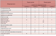 Таблица 1. Этиологическая структура условно-патогенной микрофлоры в обследуемых клинических группах