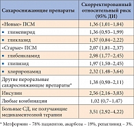 Таблица 2. Риск развития инфаркта миокарда у больных СД 2 типа в зависимости от предшествующей в течение 90 дней сахароснижающей терапии