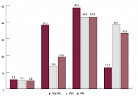 Рис. 2. Распространенность тахикардии среди больных ИБС в репрезентативной выборке Нижегородской области (ЭПОХА 2007)