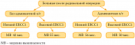 Рис. 1. Значение экспрессии ERCC1 для прогноза и лечения при НМРЛ