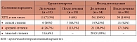 Таблица 2. Динамика состояния пародонта до и после лечения (24 недели)