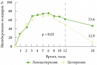 Рис. 2. Сравнительная эффективность левоцетиризина и цетиризина