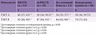 Таблица 4. Результаты нейропсихологического обследования пациентов с МК1 по типам головных болей (TMT), с