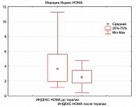 Рисунок 4. Динамика индекса HOMA IR  до и после терапии препаратом Меридиа