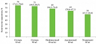 Рис. 2. Сравнение эффективности разных ГИБП при псориазе: вероятность достижения ответа PASI 75 к 24-й неделе терапии