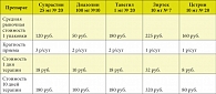 Таблица 2. Результаты сравнительной фармакоэкономической характеристики Н1-АГП  первого и второго поколений