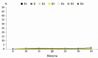 Рис. 3. Профили растворения рабепразола из таблеток (R, R1, R2, R5, R6) и капсул (R3, R4) в среде с pH 1,2