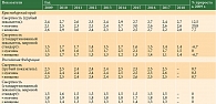 Таблица 2. Динамика смертности от меланомы кожи в Краснодарском крае и Российской Федерации в 2009–2018 гг. (на 100 тыс. населения)