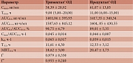 Таблица 1. Средние значения и стандартные отклонения данных фармакокинетических параметров после приема участниками исследования сравниваемых препаратов