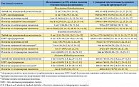 Таблица 2. Суммарные данные по чувствительности к фосфомицину изолятов Enterobacteriaceae с повышенной резистентностью к антибактериальным препаратам