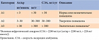 Таблица 2. Классификация ХБП по уровню альбуминурии