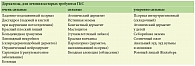 Таблица 1. Восприимчивость дерматозов к топическим ГКС