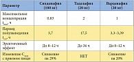 Таблица 1. Фармакологические особенности ингибиторов ФДЭ-5, предназначенных для применения «по требованию»