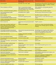 Таблица 1. Основные этиологические варианты ЭАА