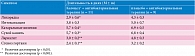 Таблица 3. Продолжительность симптомов ОРВИ у детей, получавших Кагоцел® и плацебо на фоне антибактериальной терапии (n = 20)
