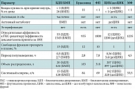 Таблица 4. Основные параметры фармакокинетики ингаляционных ГКС