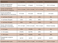 Таблица 1. Клинико-статистические результаты лечения в основных и контрольной группах