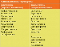 Таблица 2. Классификация антигистаминных препаратов