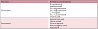 Таблица 3. Этиология дисбактериоза [8]