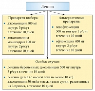 Рис. 5. Схема лечения уретрита, вызванного Мycoplasma genitalium