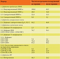 Таблица 3. Иммунологическая эффективность программы 1 ТИИТ у пациентов ГИ 1, %