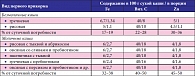 Таблица 2. Возможности зернового прикорма в оптимизации обеспеченности железом детей грудного возраста (на примере продуктов «ФрутоНяня»)