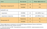 Таблица 1. Исследования II фазы ингибиторов mTOR при НЭО