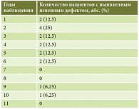 Таблица 3. Частота и сроки обострения язвенной болезни (субстрат обострения – язва) после эрадикации Н. рylori (n = 16)