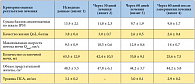   Таблица 2. Результаты лечения препаратом Витапрост® Форте больных ДГПЖ