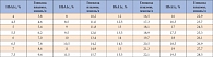 Таблица 2. Соответствие HbA1c среднесуточному уровню глюкозы плазмы крови за последние 3 месяца