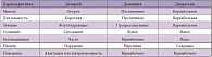 Таблица 1. Сходства и различия делирия, деменции и депрессии