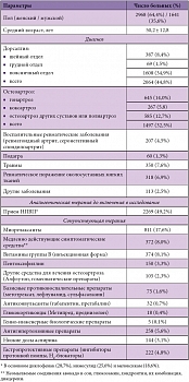 Таблица 1. Характеристика больных, принявших участие в исследовании КУЛОН (n = 4609)