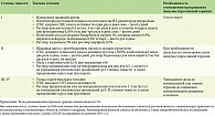 Таблица 2. Лечение орального мукозита по рекомендациям МASCC, NCCN