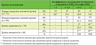 Таблица 5. Распределение пациенток с хроническим цервицитом в зависимости от уровня коэффициента соотношения метаболитов 2-ОНЕ1/16-альфа-ОНЕ1