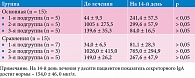 Таблица 1. Динамика уровня секреторного иммуноглобулина A (мкг/л) в слюне у больных ОРИ в зависимости от проводимой терапии