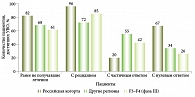 Рис. 5. Эффективность терапии телапревиром в российской когорте у пациентов с F3–F4 (программа раннего доступа)